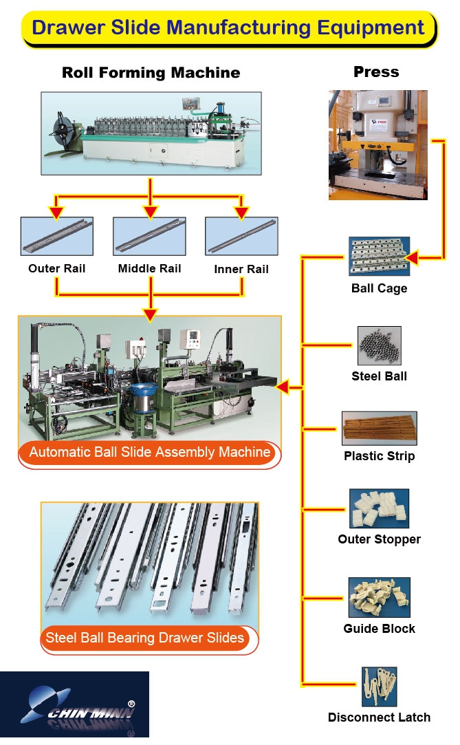 drawer slides roll forming production flow